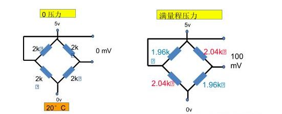 壓力傳感器(qì)和(hé)壓力變送器(qì)原理(lǐ)